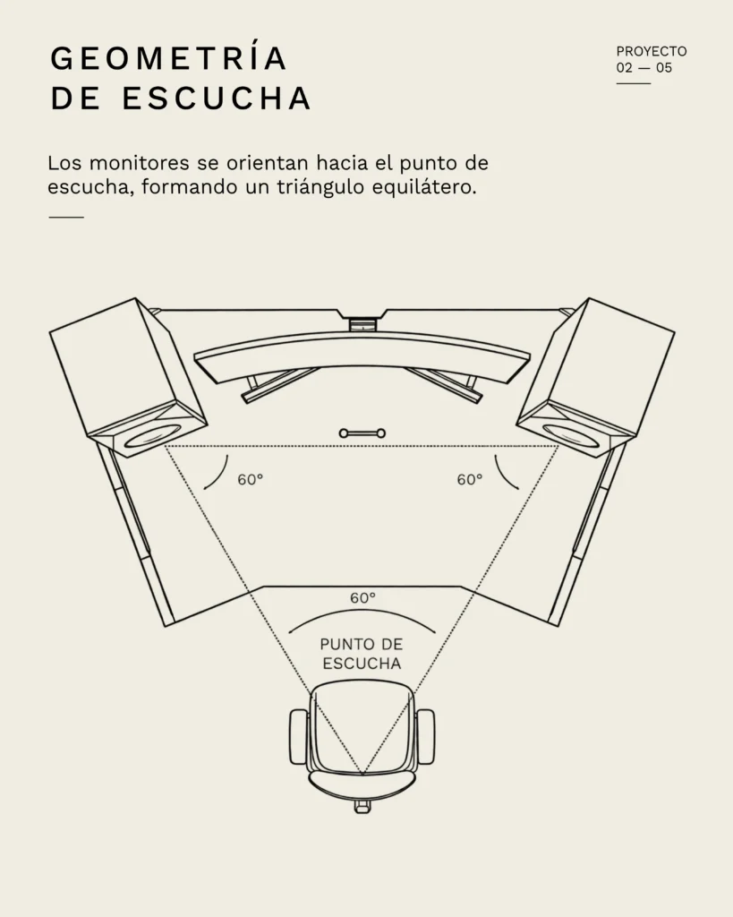 Esquemas técnicos del escritorio DESKILLER que muestran la disposición de los monitores de estudio y la geometría de escucha en triángulo equilátero.